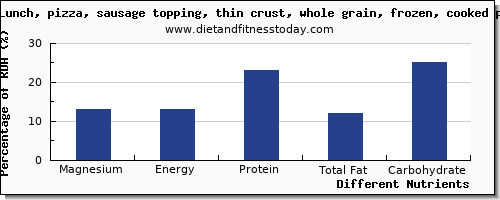 chart to show highest magnesium in a slice of pizza per 100g